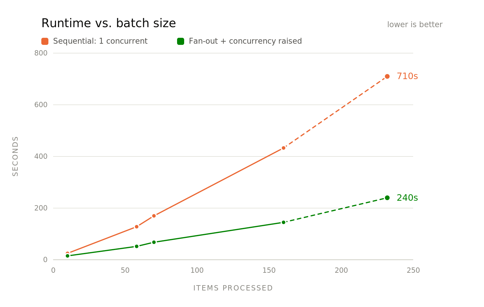 Runtime vs items processed: the sequential baseline climbs to about 710 seconds while the fan-out plus raised-concurrency run stays far flatter, reaching about 240 seconds.
