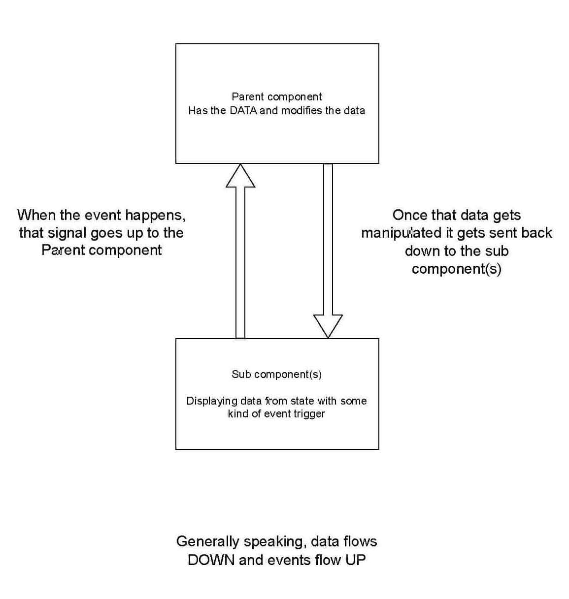A data flow chart. Post title: Angular Bindings: What Are They and How Do I use Them?