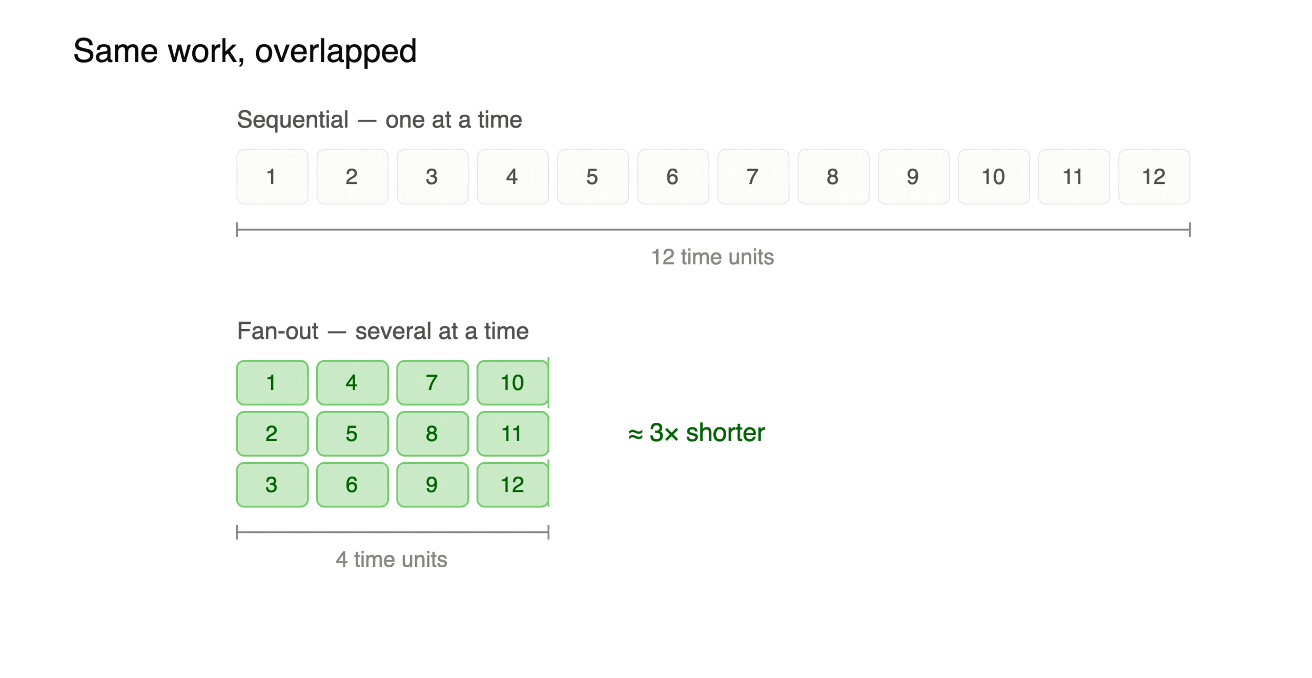Execution timeline: the same twelve work items run one at a time take twelve time units; fanned out several at a time they finish in four, about three times shorter.
