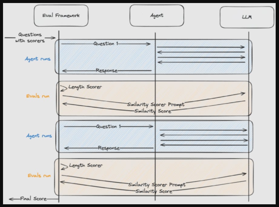 Create Your Own AI Agent Eval Framework