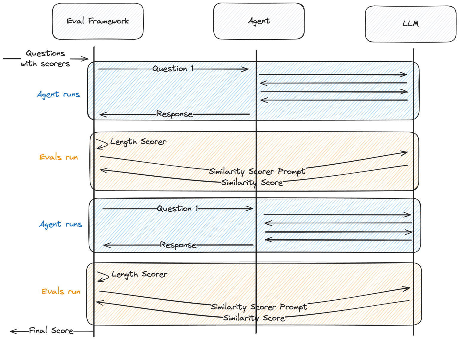Create your own AI Agent Eval Framework