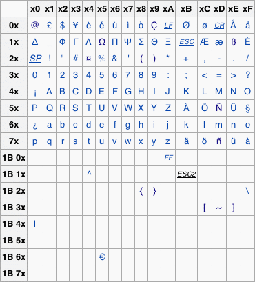 Converting Utf 8 To The 7 Bit Gsm Default Alphabet