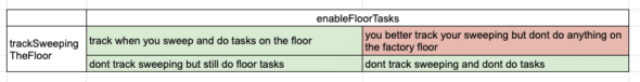 A punnet square with an option for enableFloorTasks and another option for trackFloorSweeping. Instead of displaying the possible combinations of true and false the chart has english text describing the app's behavior. when both flags are enabled users need to track when they sweep the floor and do tasks on the floor. When only floor tasks are enabled then users only need to perform tasks without tracking when they sweep. When both are disabled then they dont need to track sweeping or perform tasks. When only sweeping is enabled they need to track sweeping without doing anything on the plant floor. 