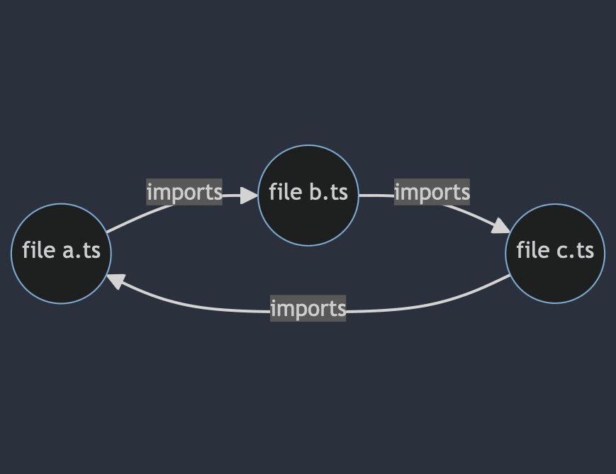 Direct dependency, where A imports from B, which imports from C, which imports from A.