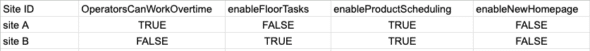 A table with 2 rows, one for each different factory site. Each site has a different combination of feature flags enabled.