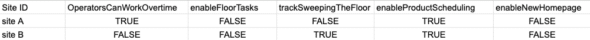 A table with 1 row for each site. Site B now has enableFloorTasks disabled but trackSweepingTheFloor set to true. Site A still has both disabled.