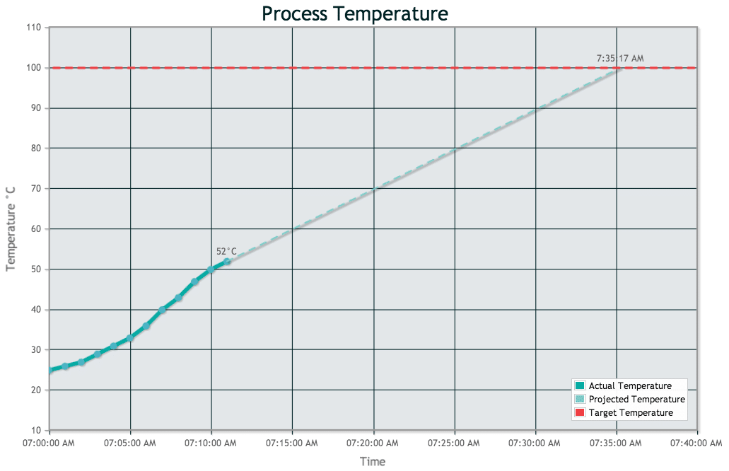 jqPlot - Process Temperature