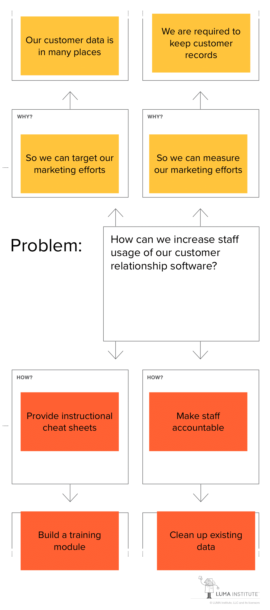 Examine the layers of a problem