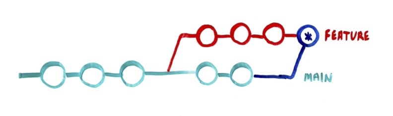 Two Git branches, main and feature. The main branch has been merged into feature and the merge commit is marked with an asterisk.