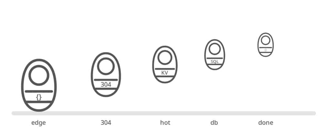 Nested elements are shown. Post title: Russian Doll Caching at the Edge