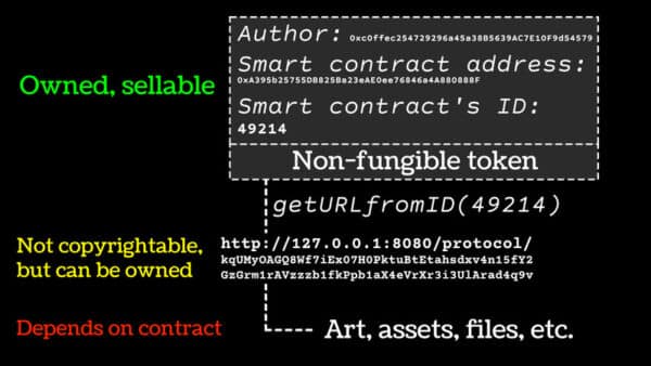 A Quick Overview of NFT Token Transfer and Approval