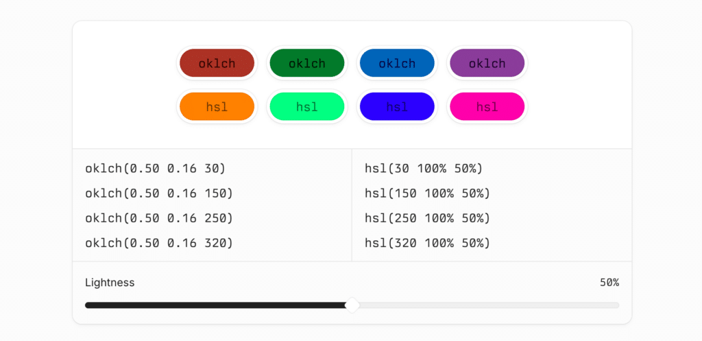 Interactive example from oklch.fyi by Jakub Krehel. Scroll to the "Consistent brightness" section, which also demonstrates how oklch() compares to hsl() (another RGB-based color model) for creating uniform palettes.