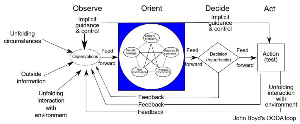 Example of an OODA loop