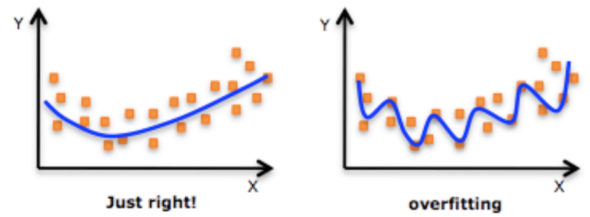 Graphical representation of effective fitting vs. overfitting.