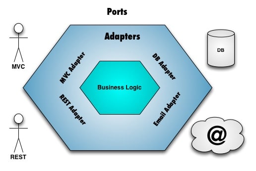 ports_and_adapters_architecture