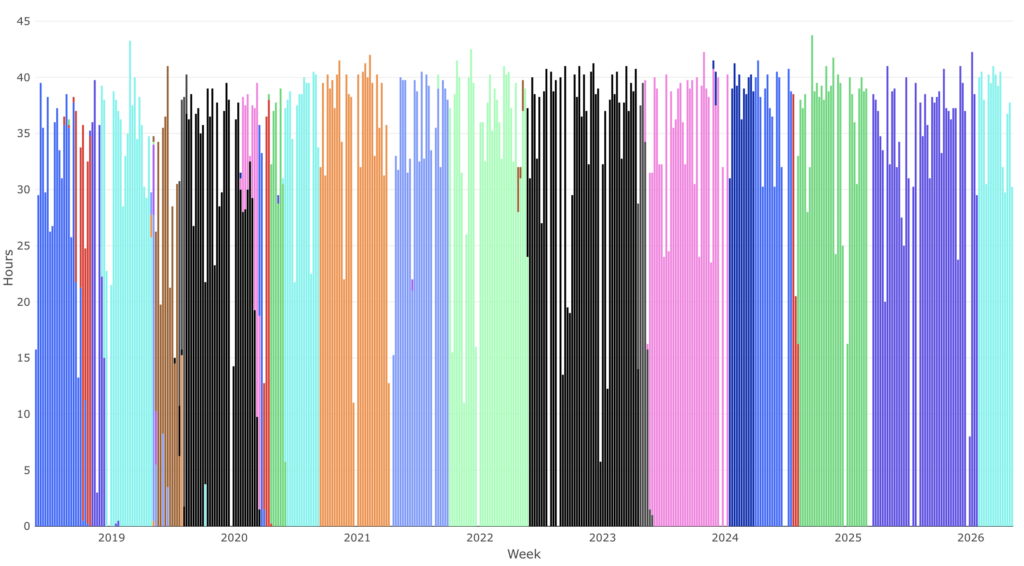 A chart showing the projects Patrick Pale has worked on from May 2018 to May 2026. There are over 20 significant sections to the chart.