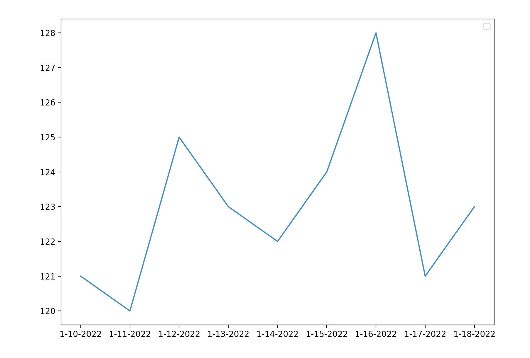 A Brief Intro to Matplotlib: Making a Heart Information Tracker