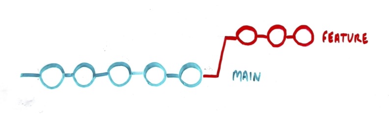 Two Git branches, main and feature. The feature branch is based off the head of the main branch.