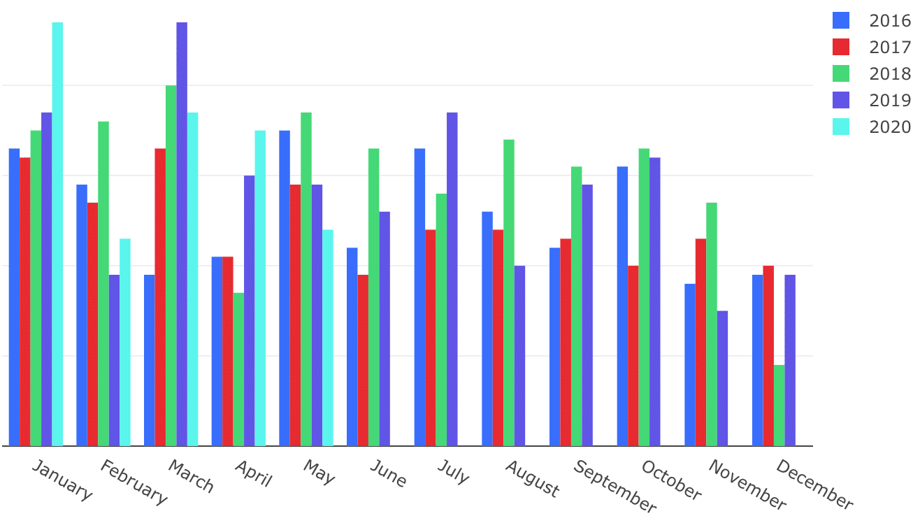 Chart Showing Redash's Default Colors