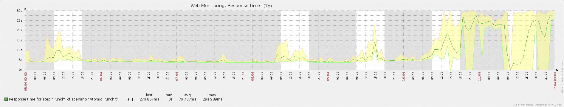 Spike in application response time.