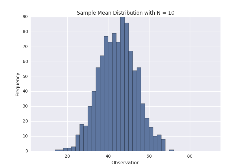 sample_distribution_n_10