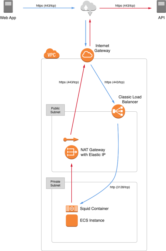Secure HTTP Proxy with Static IP for Heroku Web Apps