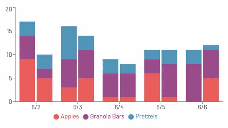 Grouped Stacked Bar Charts with Recharts: Unveiling Snacking Patterns