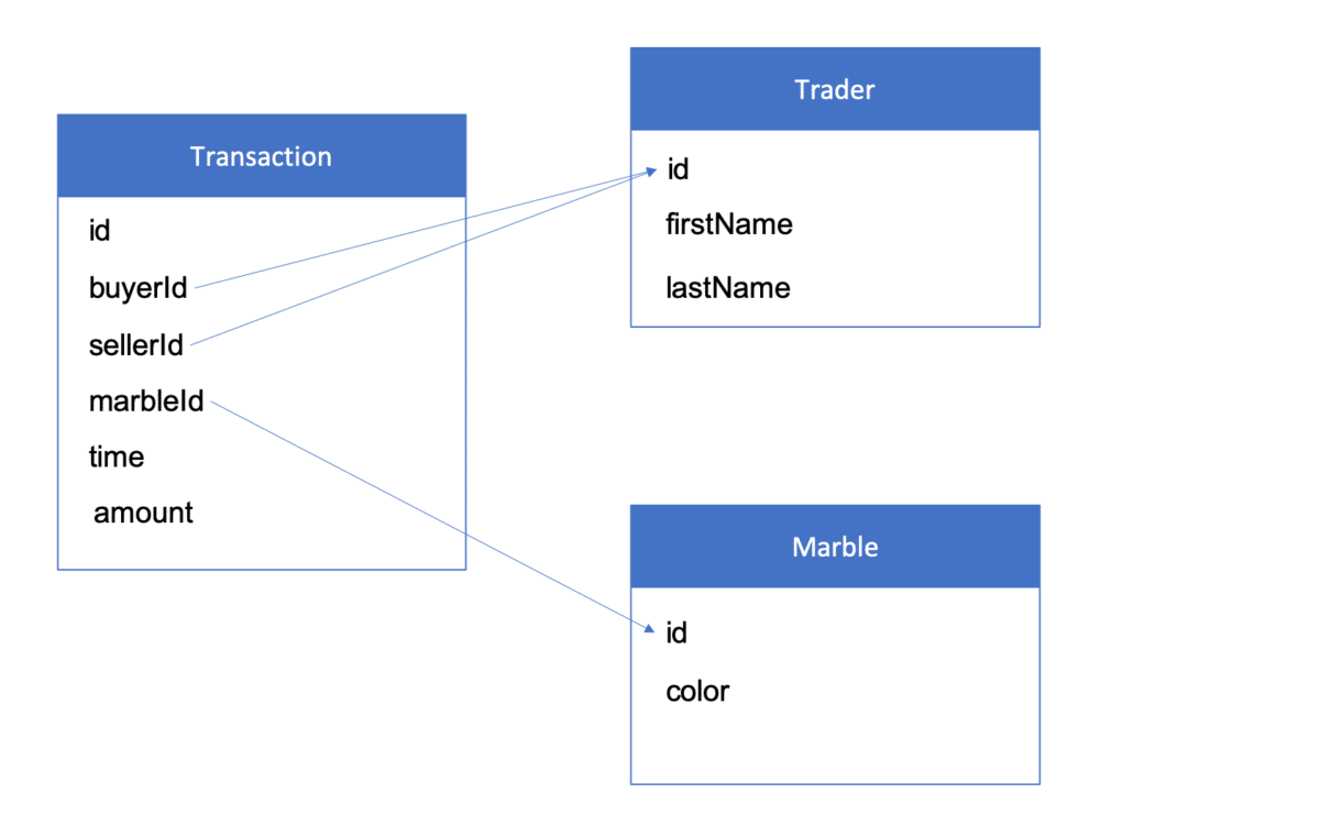 Asking for Things in SQL: Postgres Conditional Expressions and Window ...