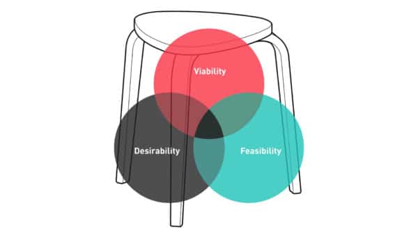 Ok, that title is unfair. It’s not a lie, but, in reality, the three-legged stool (or Venn diagram showing viability, feasibility, and desirability)