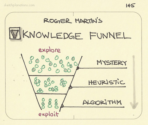 A sketch of the knowledge funnel.