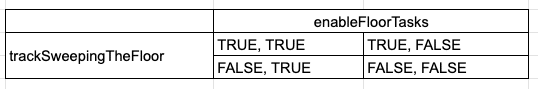 A punnet square with an option for enableFloorTasks and another option for trackFloorSweeping. There are 4 possible combinations where each flag is either true or false.